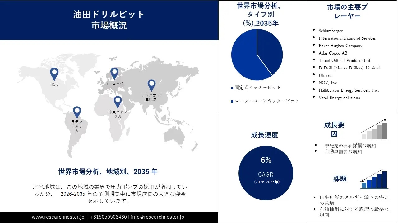 Oil Field Drill Bits Market